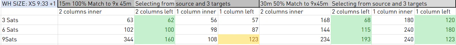 Performance comparison across 3 satellites: 1-column surrogate key outperforms 2-column join — S-size Snowflake warehouse