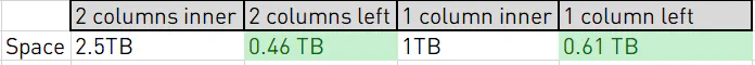 Disk space comparison: LEFT JOIN vs INNER JOIN table preparation with 1-column and 2-column surrogate key approaches